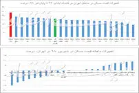 قیمت خانه‌ها کدام مناطق ارزان خواهد شد؟