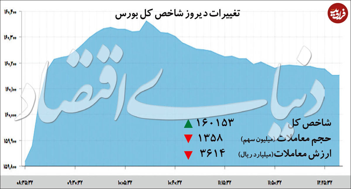 دو سناریوی بورس در تورم دارایی‌ها