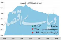 دو سناریوی بورس در تورم دارایی‌ها
