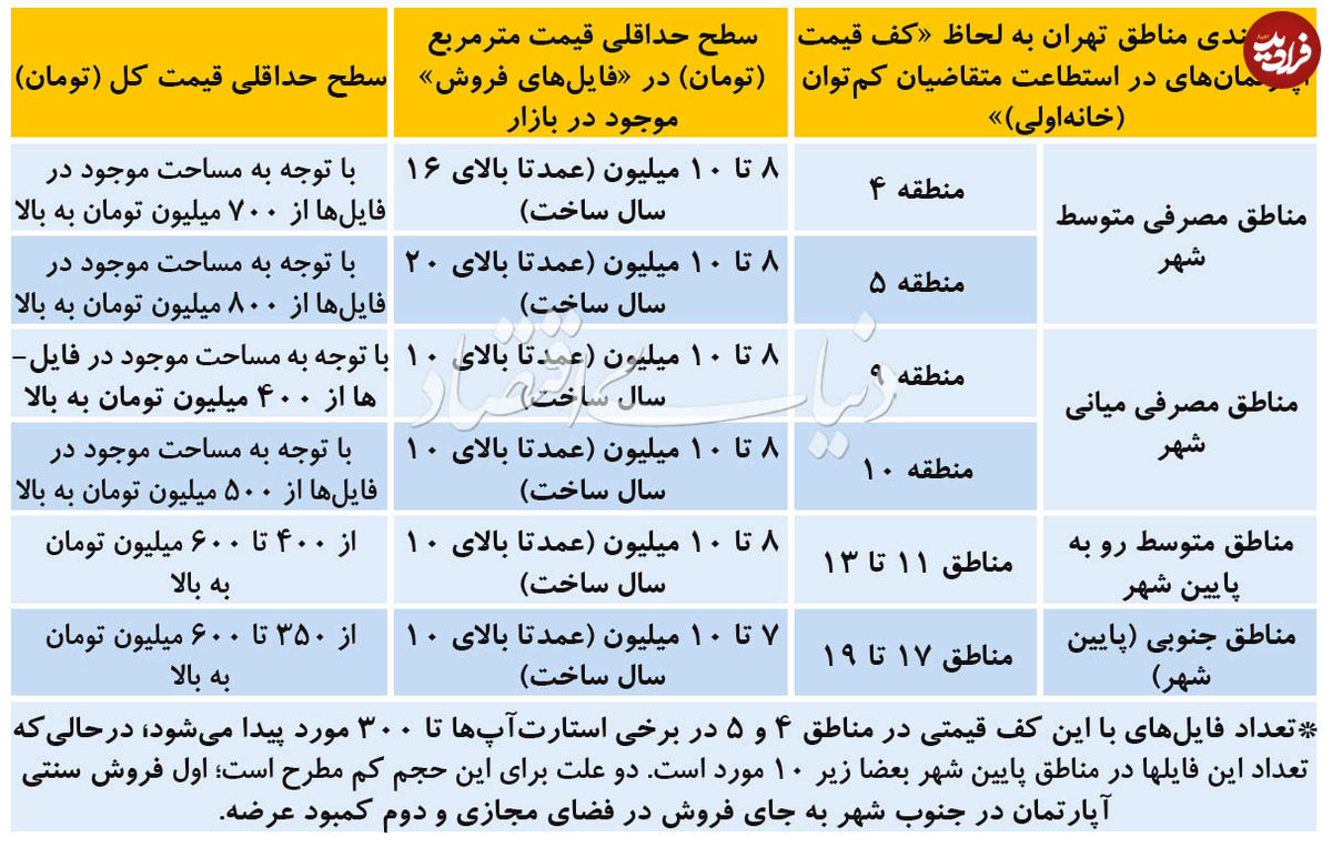 کف قیمت مسکن در مناطق مختلف تهران