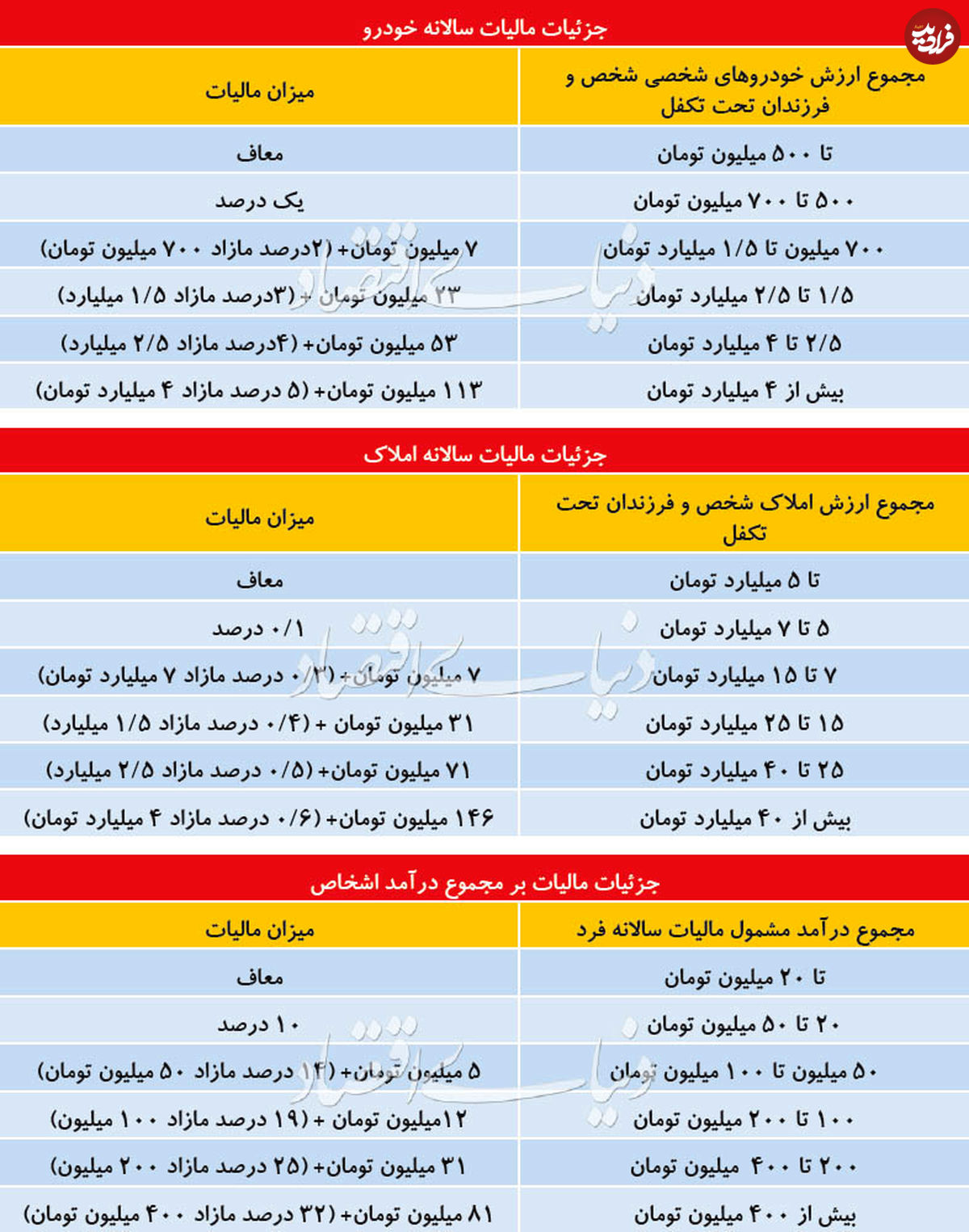 قانون مالیات‌های مستقیم چه تغییراتی می‌کند؟