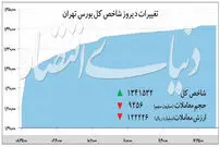 صعود پر قدرت شاخص بورس