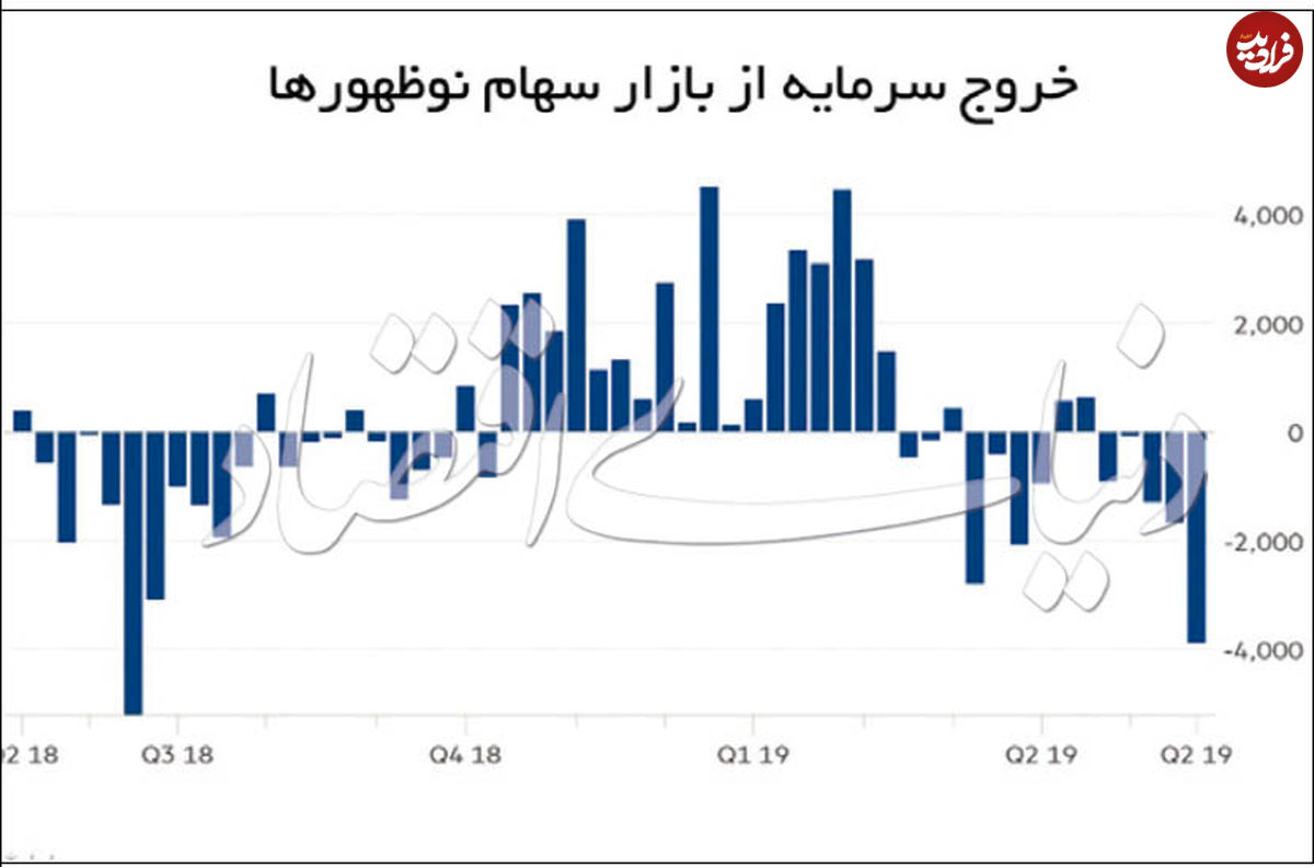 فرار سرمایه از بازارهای نوظهور