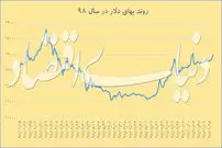 بالا و پایین قیمت دلار در سال 98