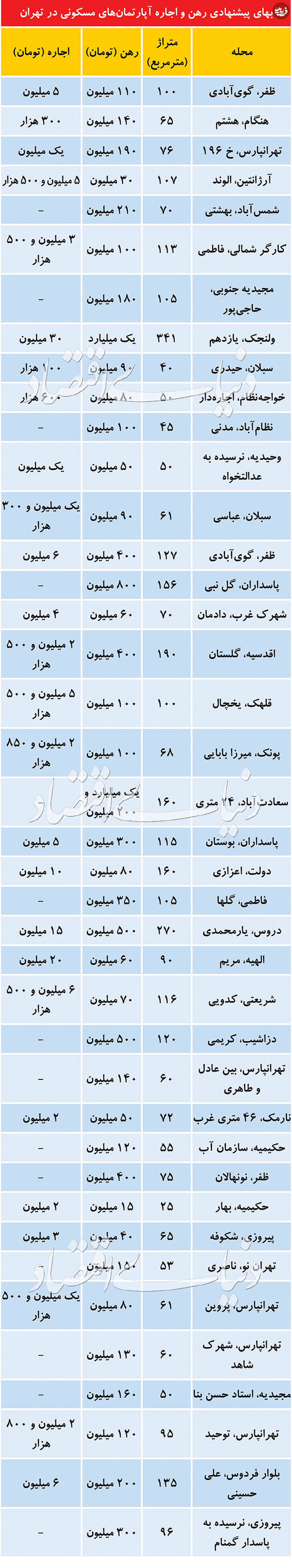 قیمت رهن و اجاره آپارتمان در تهران