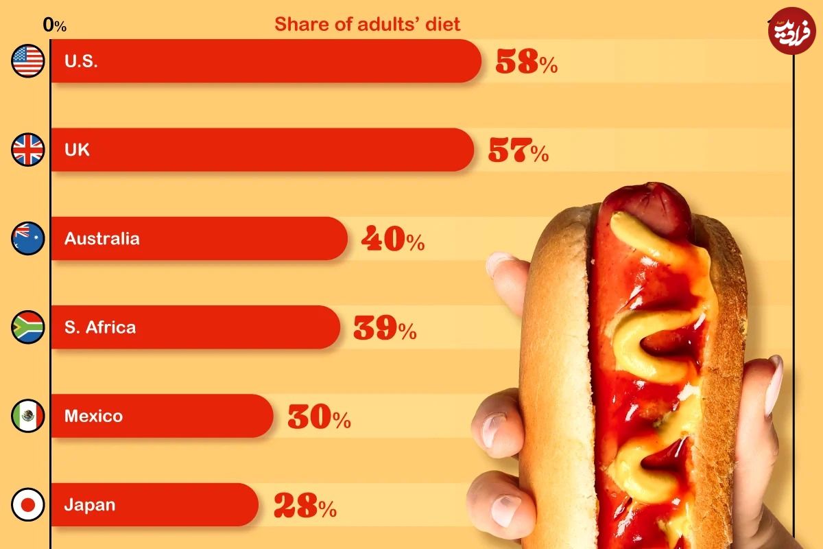 (اینفوگرافی) میزان مصرف غذاهای فست فودی در کشورهای مختلف جهان