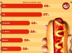 (اینفوگرافی) میزان مصرف غذاهای فست فودی در کشورهای مختلف جهان