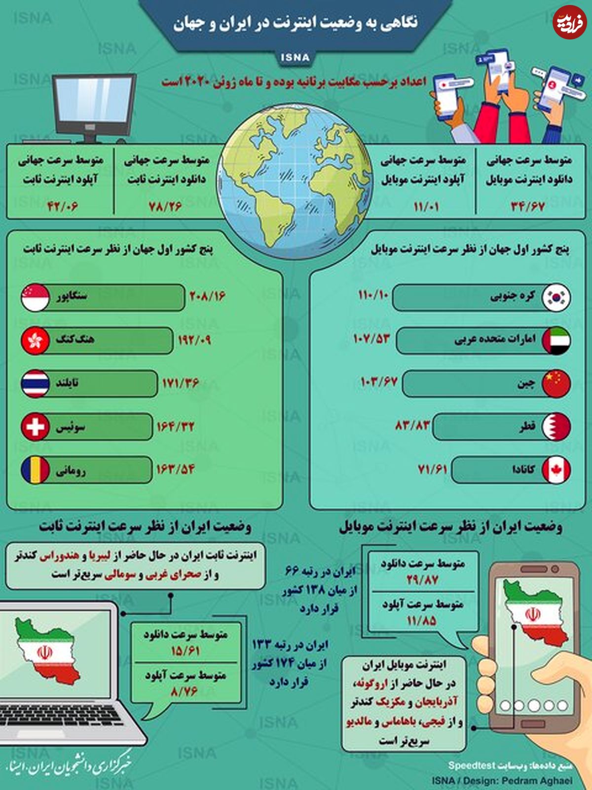 وضعیت اینترنت در ایران و جهان