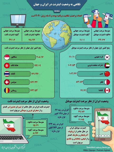 وضعیت اینترنت در ایران و جهان