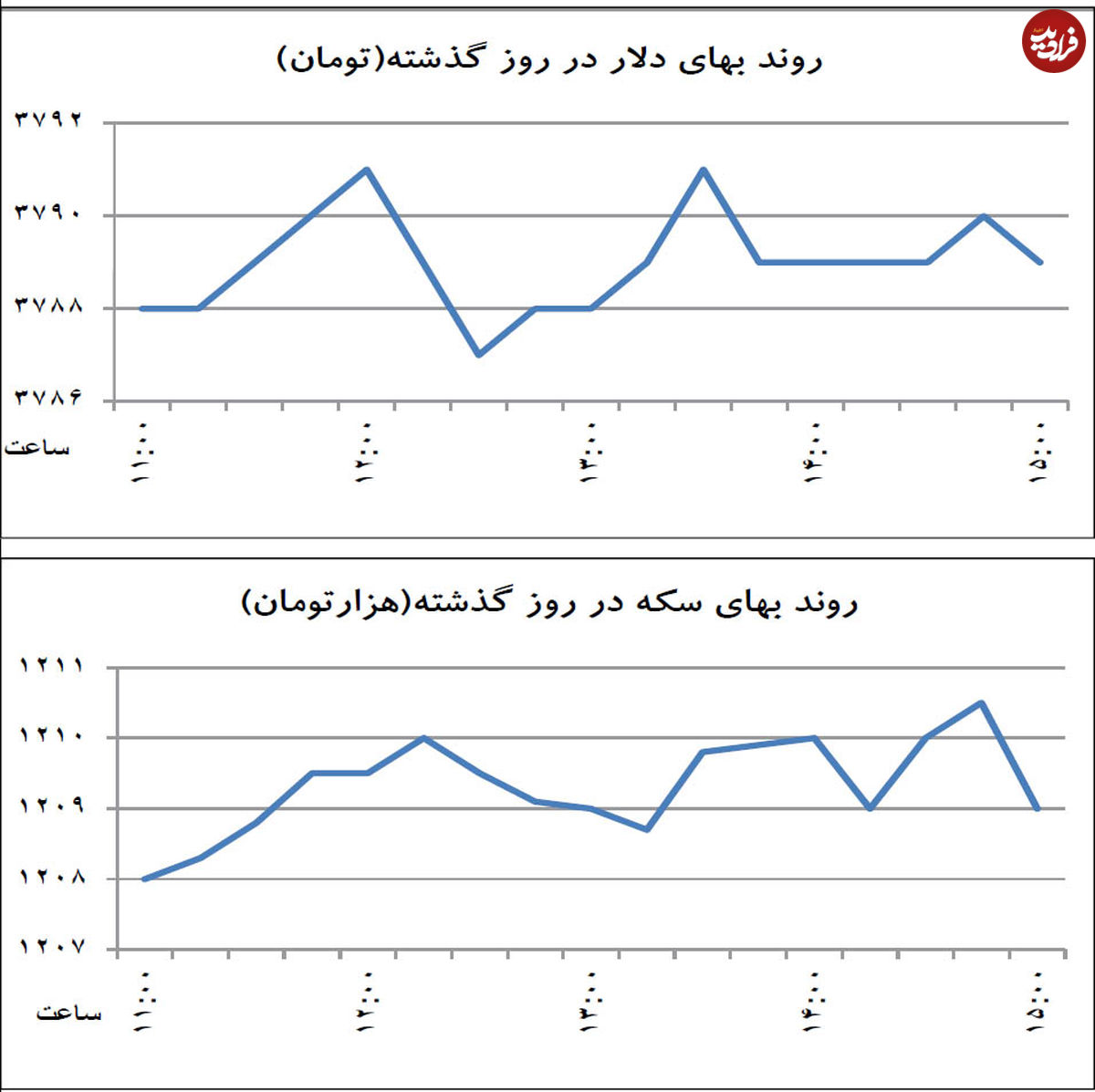 محافظه‌کاری در بازار دلار