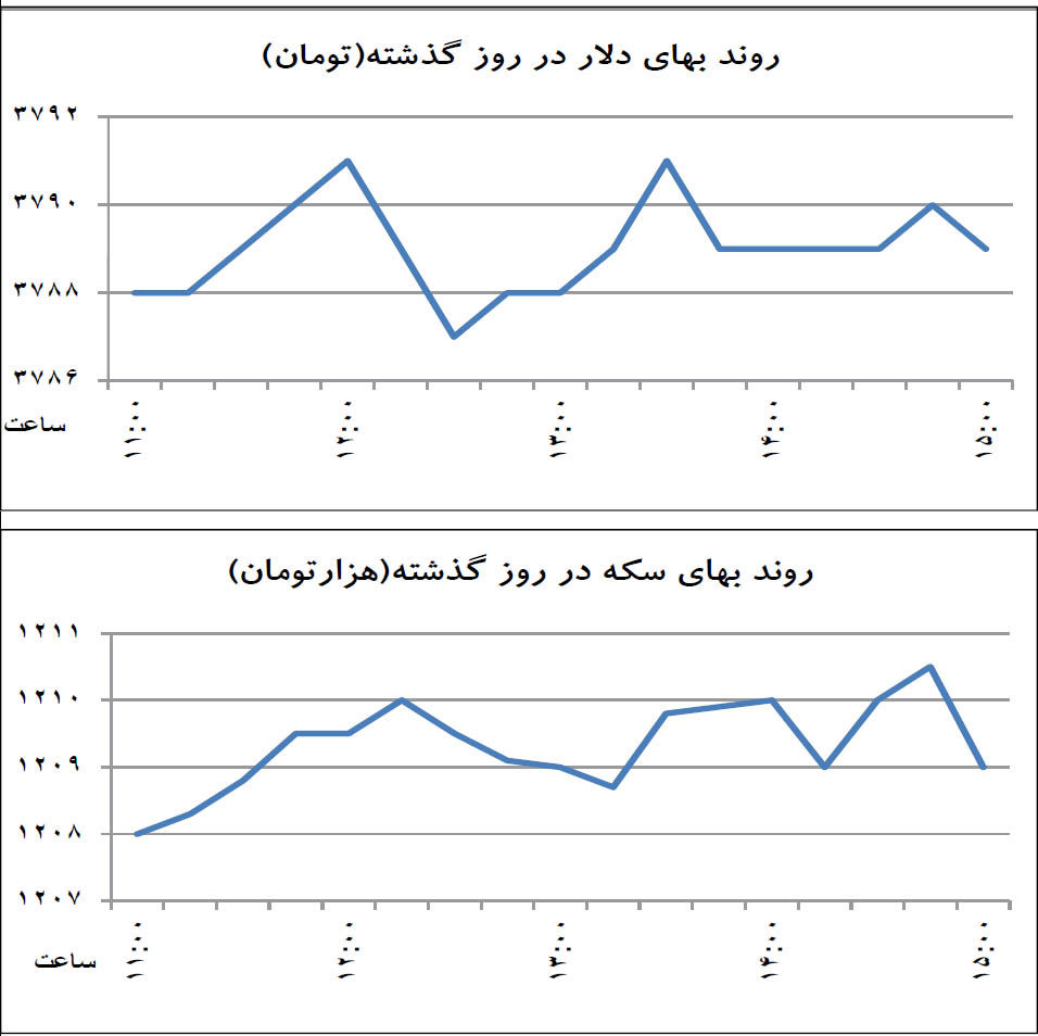 محافظه‌کاری در بازار دلار