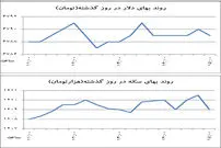 محافظه‌کاری در بازار دلار