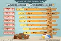 تصویر/ تاثیر کرونا بر سهم گردشگری در اقتصاد جهان