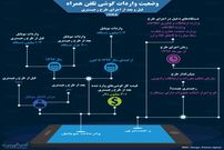 تاثیر طرح رجیستری بر واردات موبایل