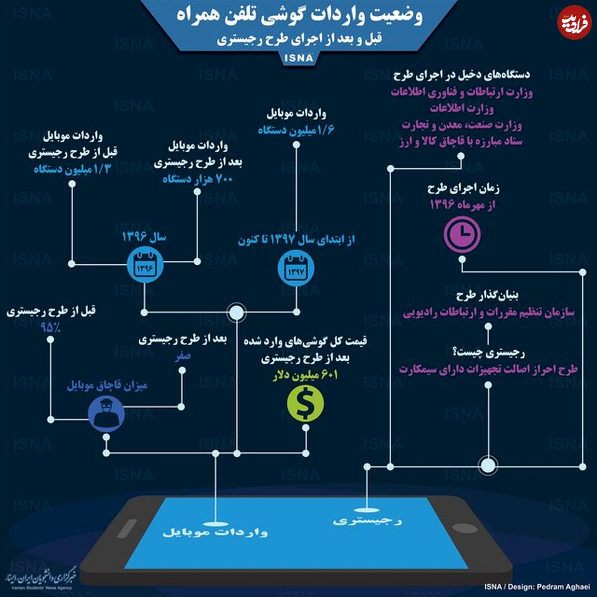 تاثیر طرح رجیستری بر واردات موبایل