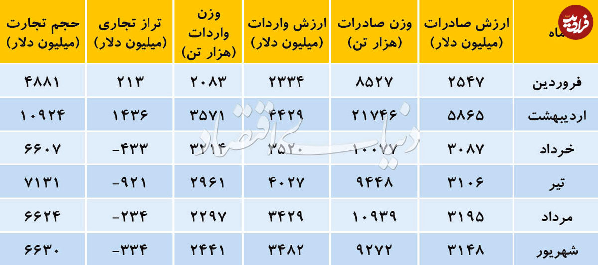 صادرات از واردات جا ماند