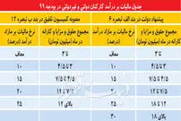 پلکان مالیاتی حقوق‌های ۹۹