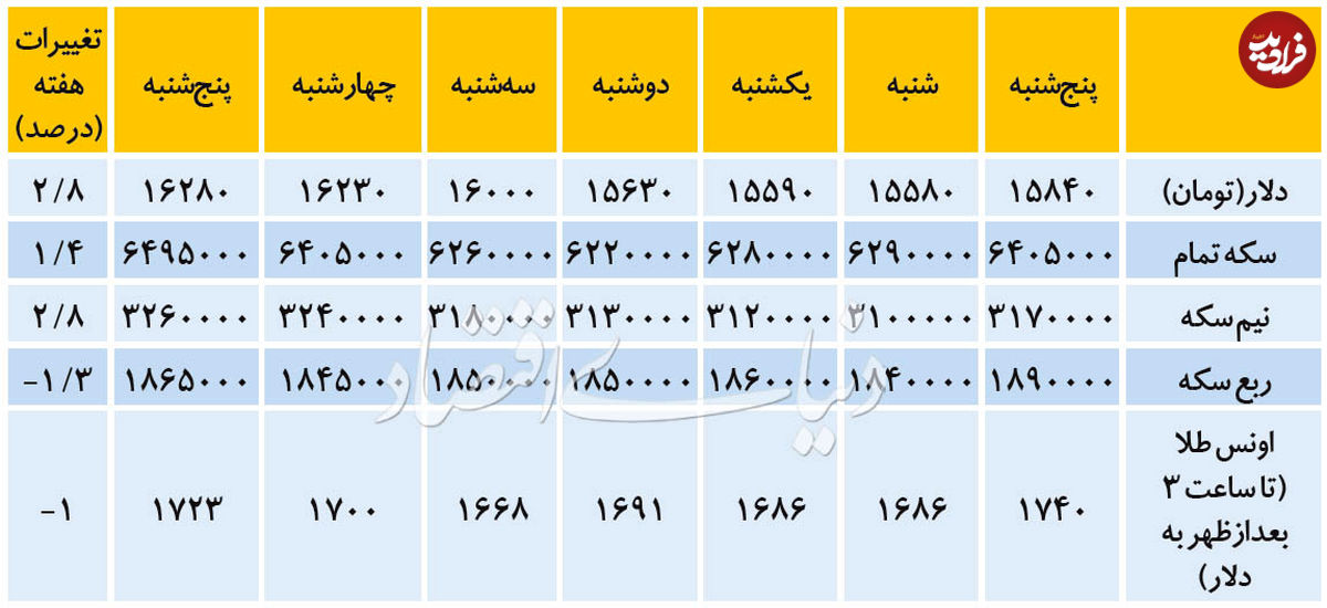 تغییرات هفتگی قیمت ارز و طلا