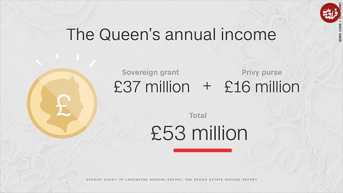 آیا ملکه انگلیس پولدار است؟