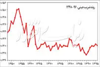 افزایش برابری ما را راضی نکرده