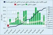 رشد شاخص بورس متوقف شد