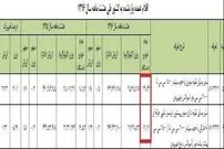 ۵۲هزار خودروی خارجی در ۸ ماه وارد کشور