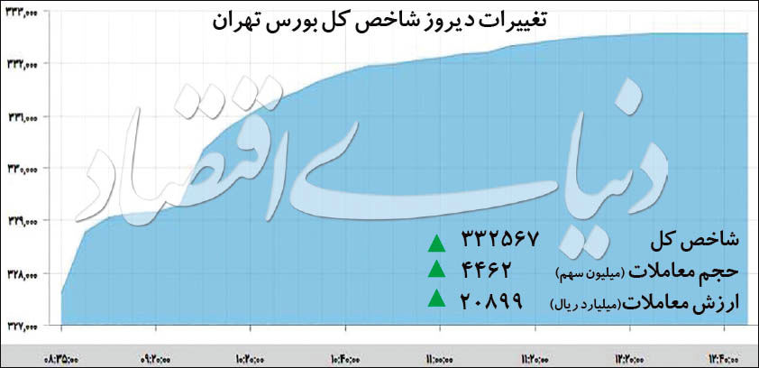 تغییرات شاخص کل بورس تهران - ۱۳۹۸/۰۹/۱۸