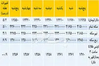 رشد قیمت دلار و سکه