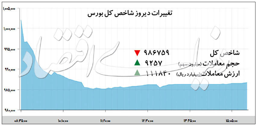 هفته قرمز بورس تهران