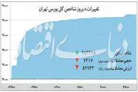 هجوم بورس به مرز یک میلیون