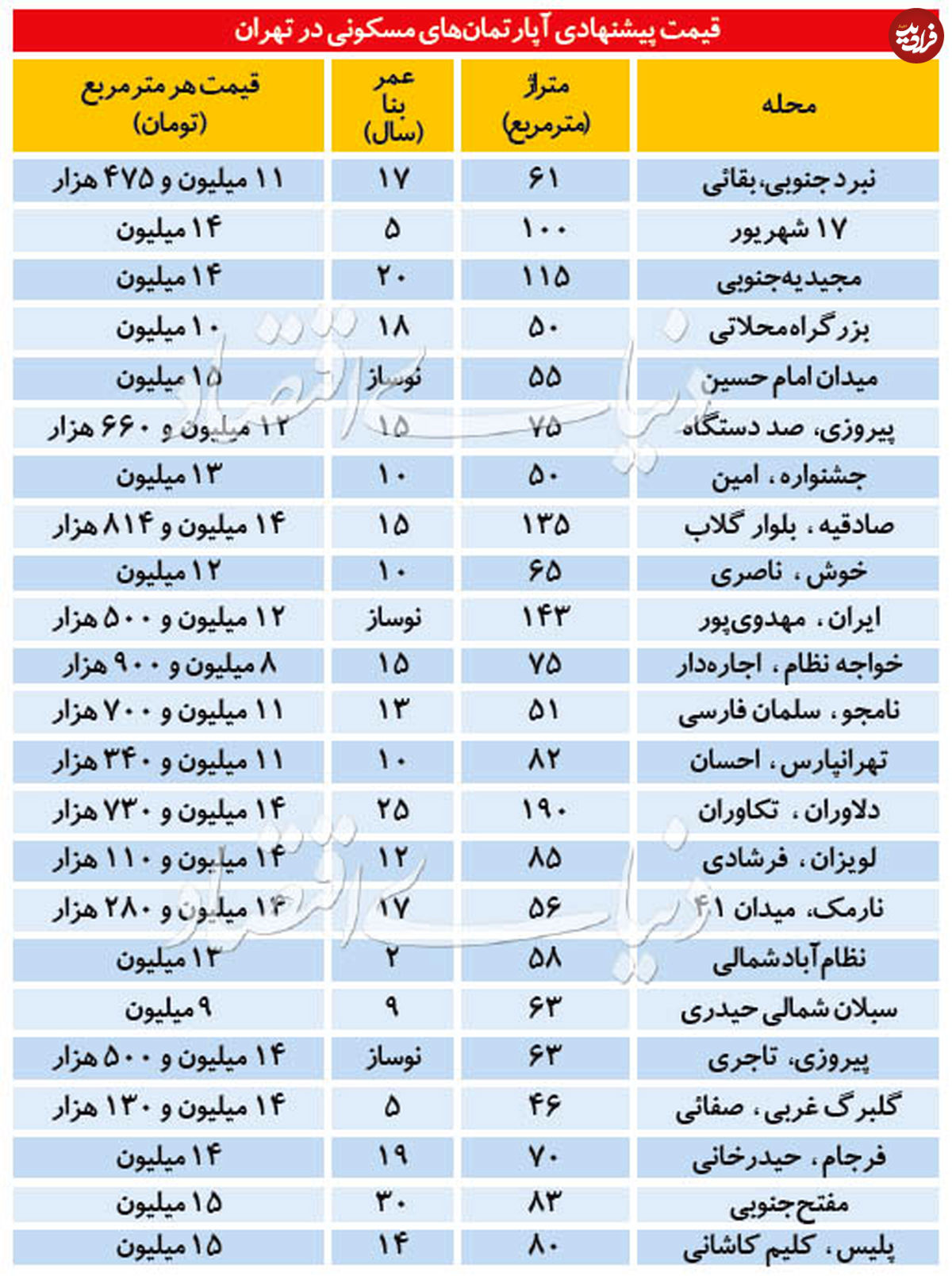 قیمت آپارتمان در مناطق مختلف تهران