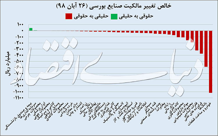 ریزش بورس