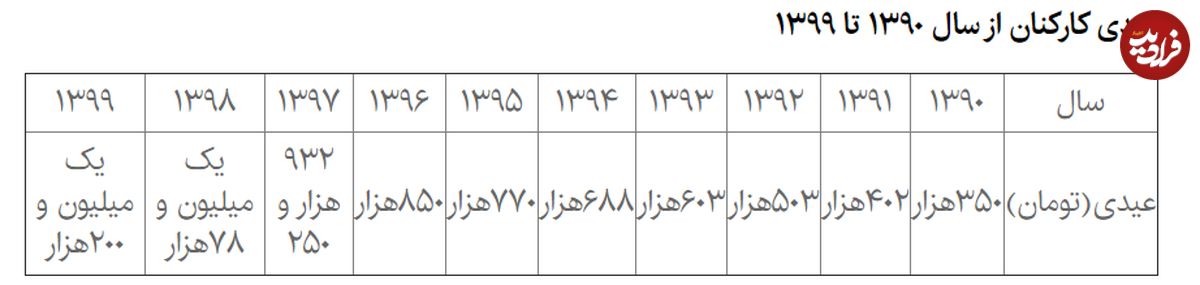 امسال کارکنان چقدر عیدی میگیرند؟