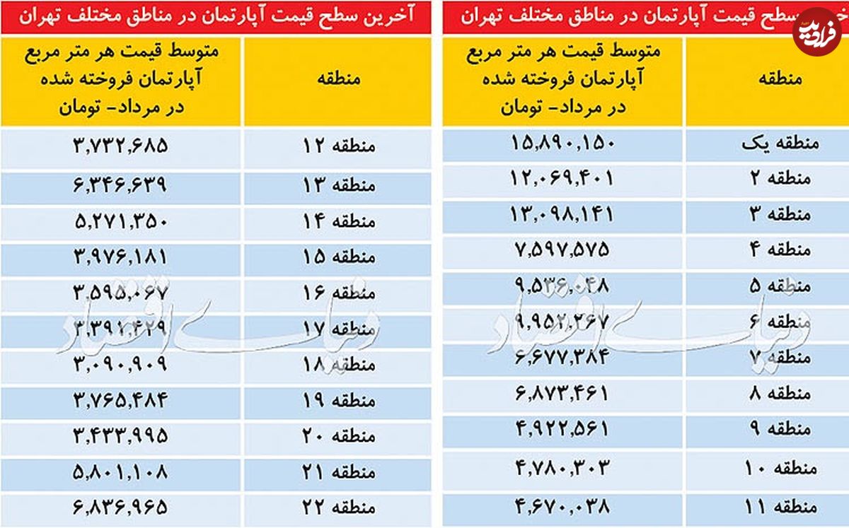 آخرین قیمت متوسط آپارتمان در پایتخت