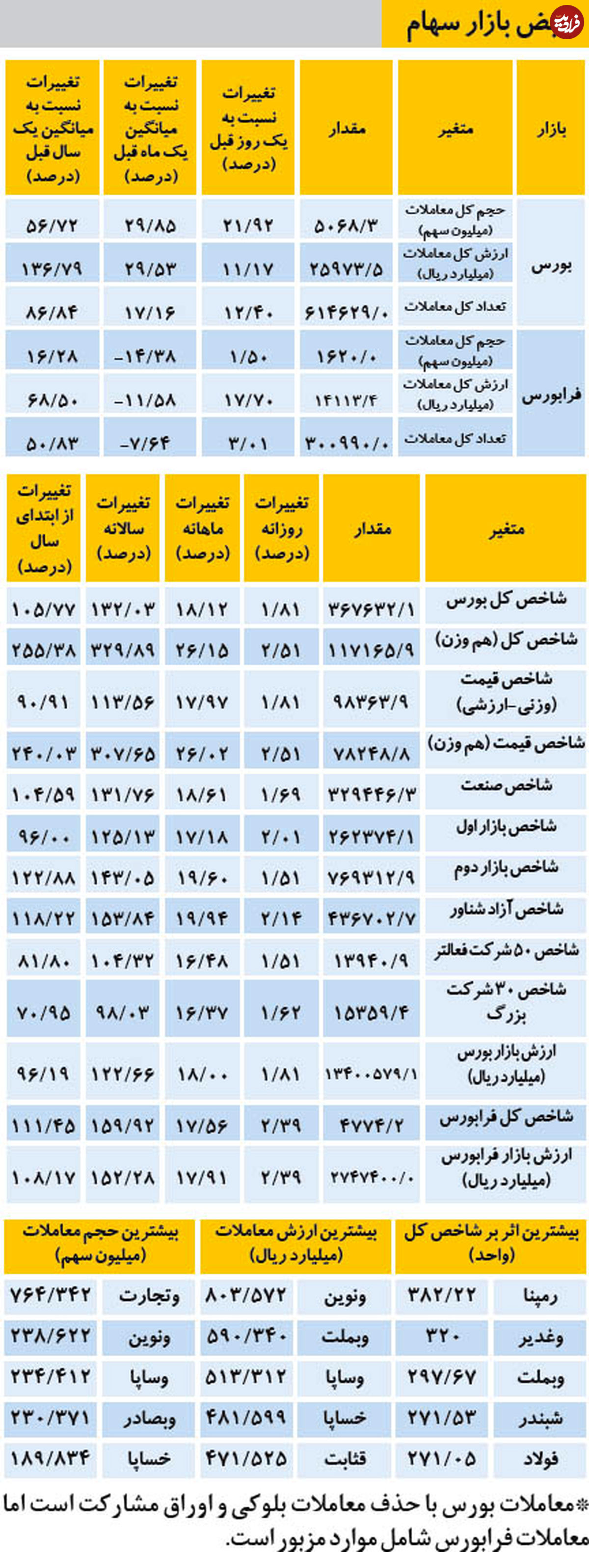 نبض بازار سهام - ۱۳۹۸/۱۰/۰۸