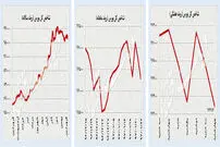 شوک موشکی در تعطیلی بازار‌ها