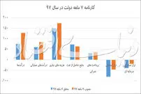 کسری بودجه، دو برابر حد انتظار