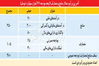 برآوردهای خوش بینانه در بودجه 99
