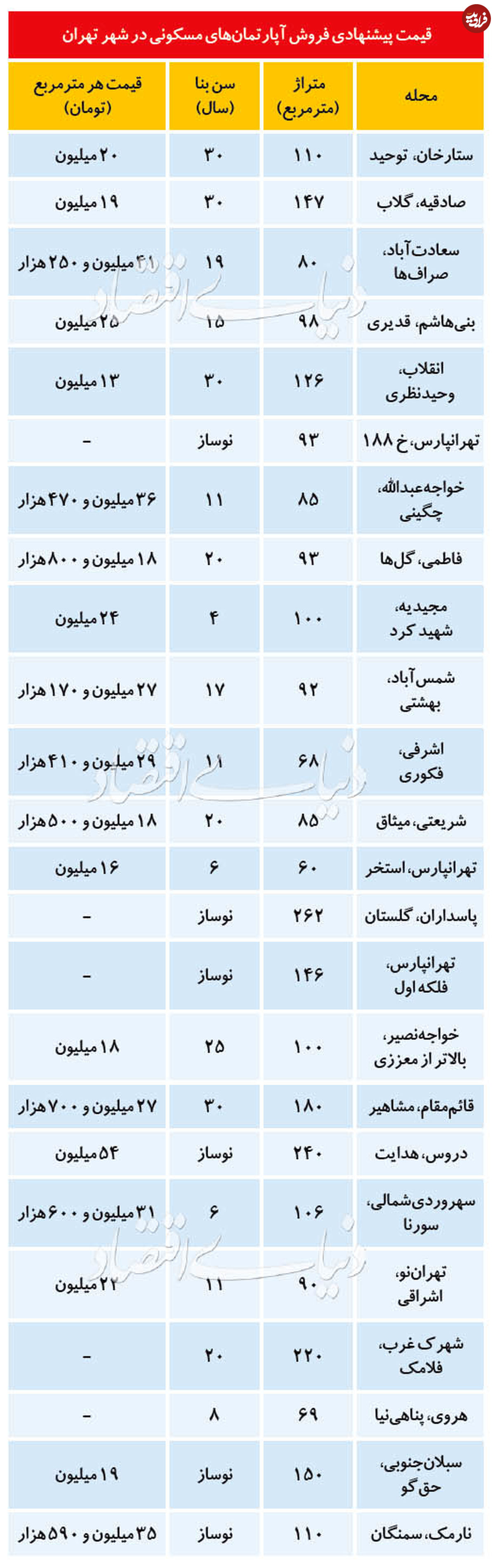 قیمت آپارتمان در مناطق مختلف تهران