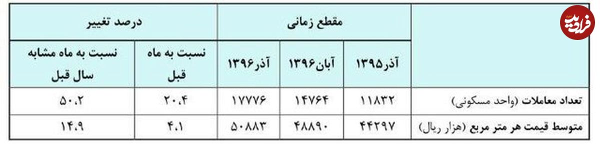 خانه در آذر ماه گران شد