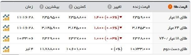 فروکش قیمت‌ها در بازار طلا