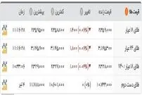 فروکش قیمت‌ها در بازار طلا
