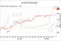 فضای هیجانی بازار ارز و سکه