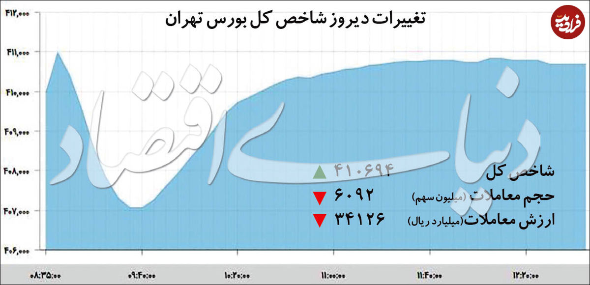 رشد بورس تهران