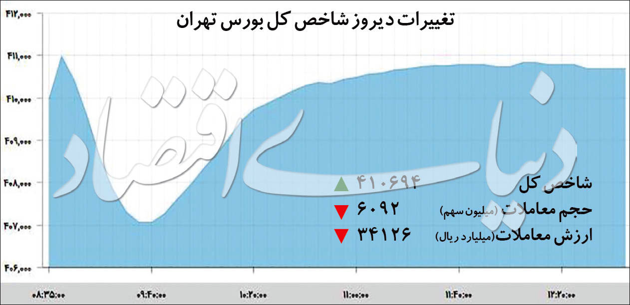 رشد بورس تهران