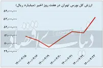 بورس وارد فاز رونق شده است؟!