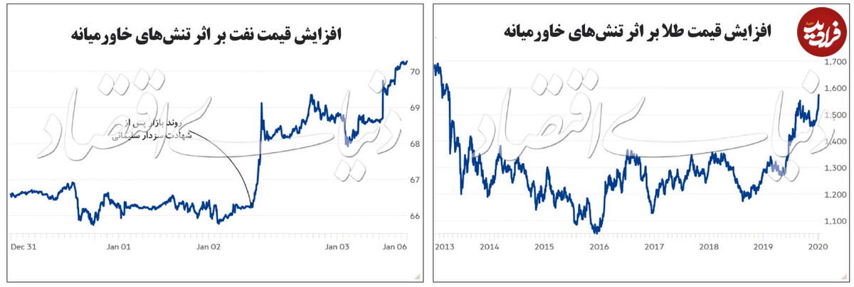 آیا صعود نفت موقتی است؟