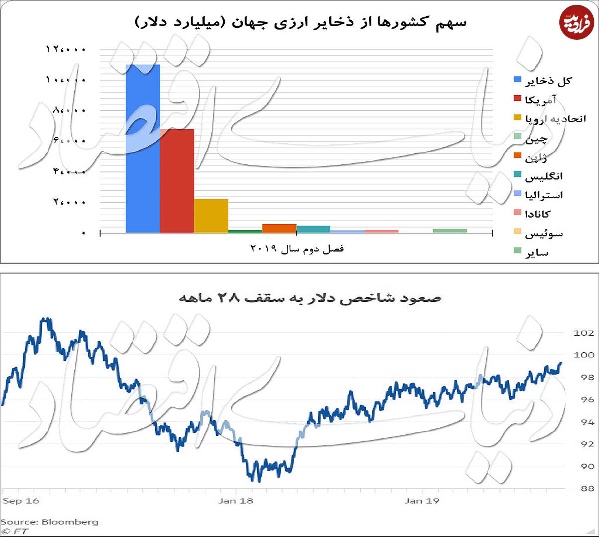 طلا ظرف ۳ روز ۵۰ دلار ریخت و برگشت