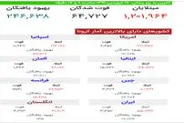 تصویر/ آخرین آمار قربانیان کرونا در جهان
