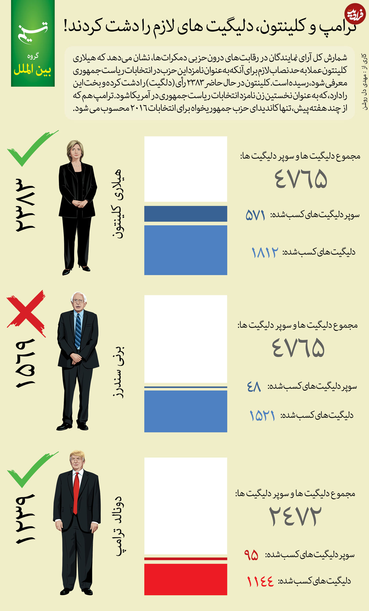 اینفوگرافیک / ترامپ و کلینتون چگونه انتخاب شدند؟